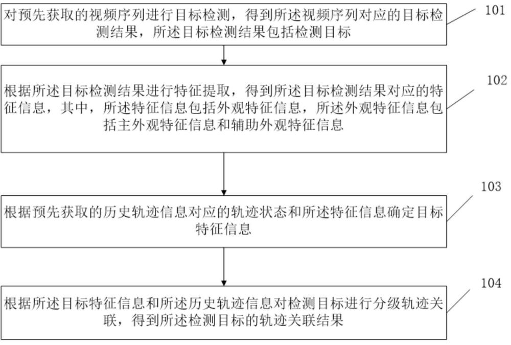 多目标轨迹关联方法、装置、通信设备及存储介质与流程