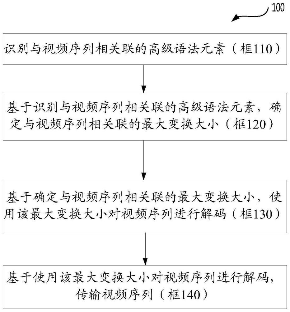 视频编解码的方法和装置、设备及计算机可读介质与流程