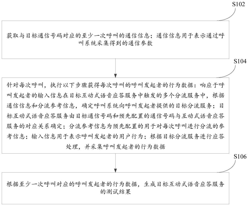 应答服务测试方法、装置、电子设备及存储介质与流程