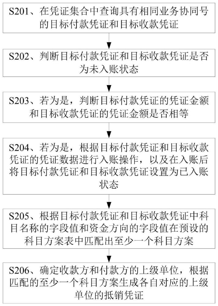 内部资金交易业务的抵销方法、装置、存储介质及终端设备与流程