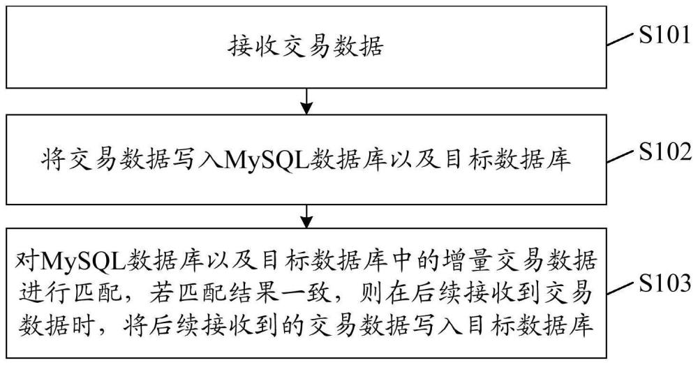 一种数据迁移方法、装置、电子设备及存储介质与流程