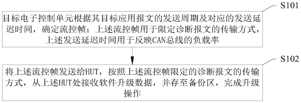 一种车载控制器升级方法、系统及车辆与流程