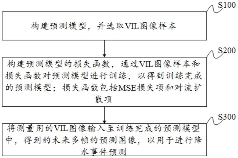 一种具有物理约束预测模型的降水预报方法和预报系统