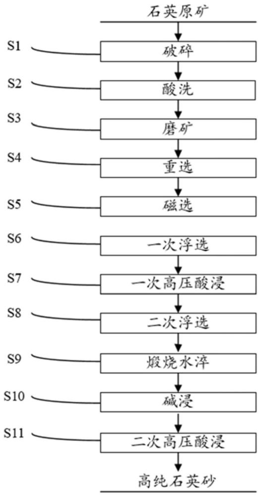 一种利用北海组石英制备高纯石英砂的方法