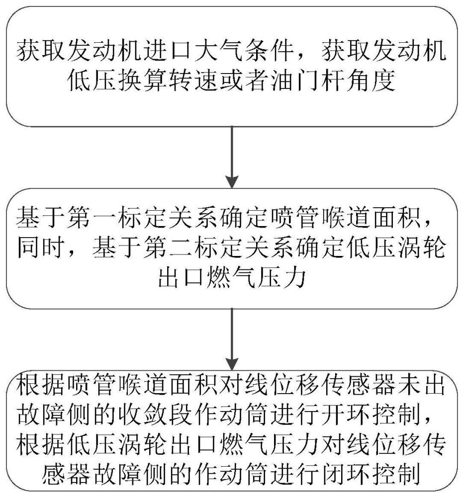 一种二元矢量喷管收敛段控制方法及装置与流程