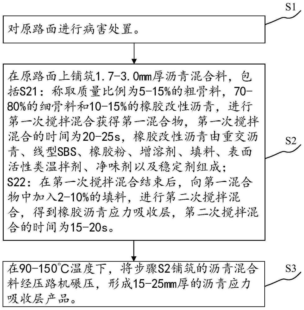 一种橡胶沥青应力吸收层及其制备方法与流程