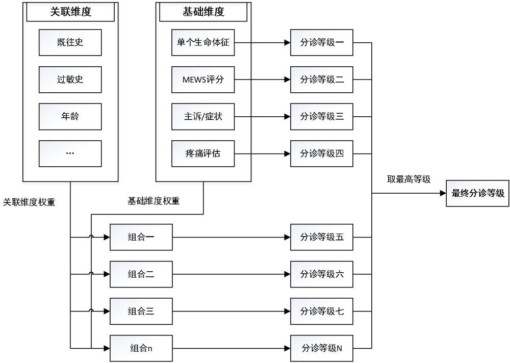 基于维度组合与权重计算推荐分诊等级的方法与流程