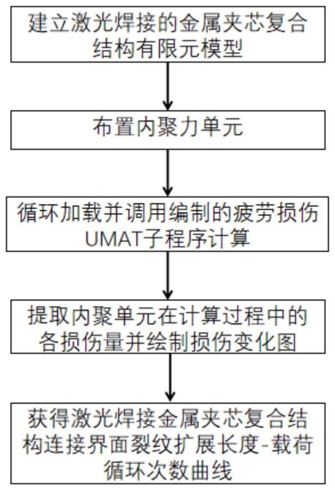 一种激光焊接金属夹芯结构界面疲劳裂纹开裂的数值方法