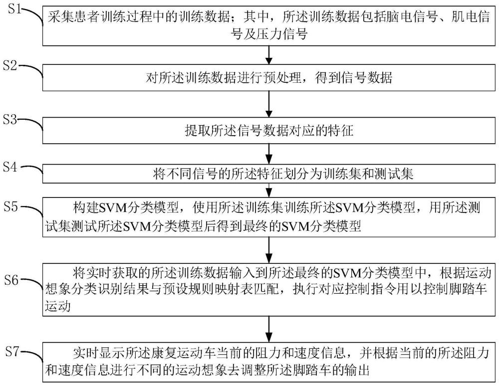 一种基于运动想象的康复脚踏车训练方法及系统