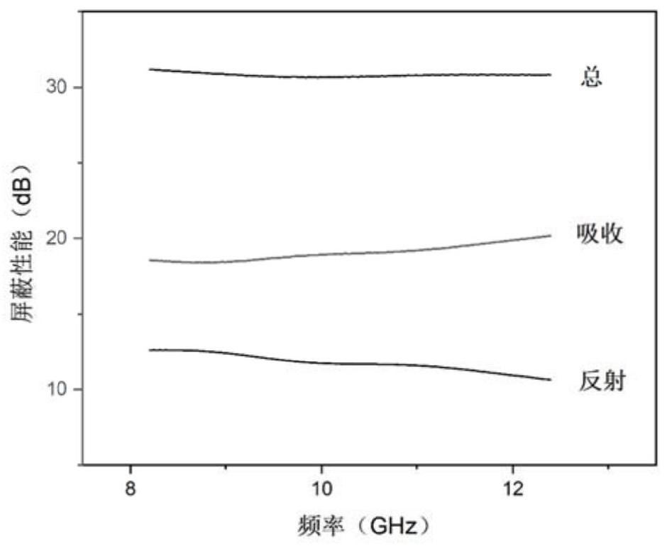 一种氟化聚醚醚酮导热、电磁屏蔽复合材料的制备方法