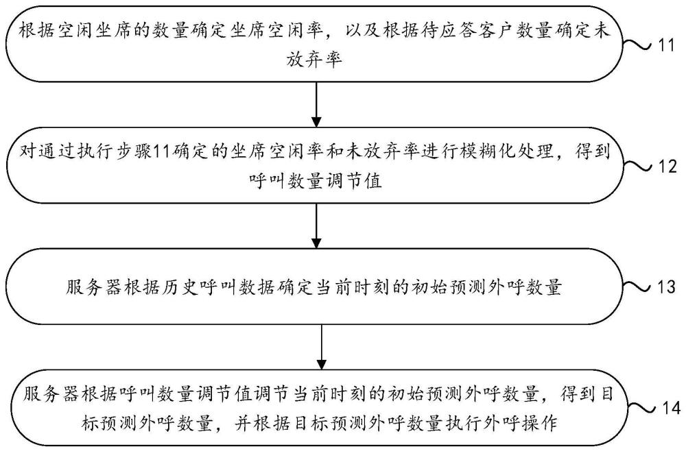 外呼处理方法、装置、电子设备与存储介质与流程