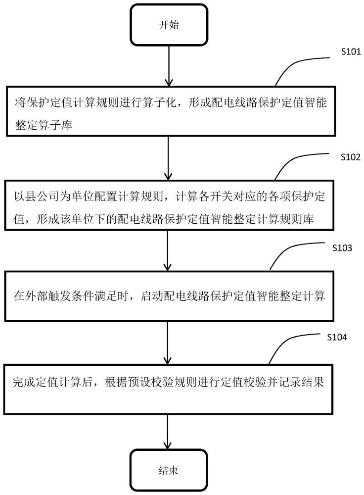 一种基于算子的配网保护定值智能整定方法与流程