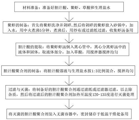 一种高胆固醇血症的药物及制备方法与流程