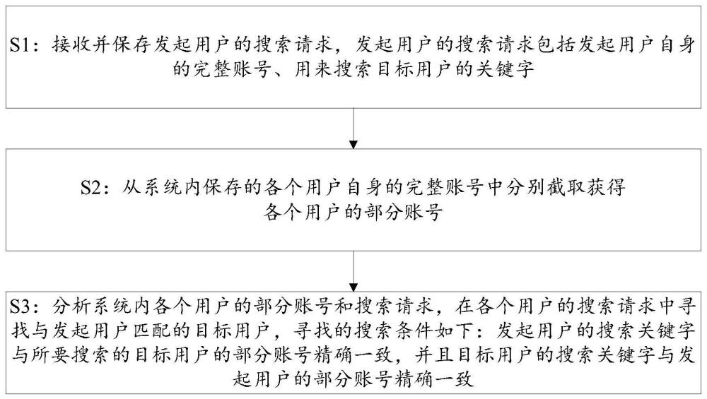 一种用户账号匹配方法及装置与流程