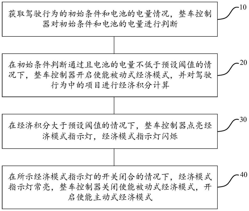 一种纯电动汽车经济模式控制方法、设备及介质与流程