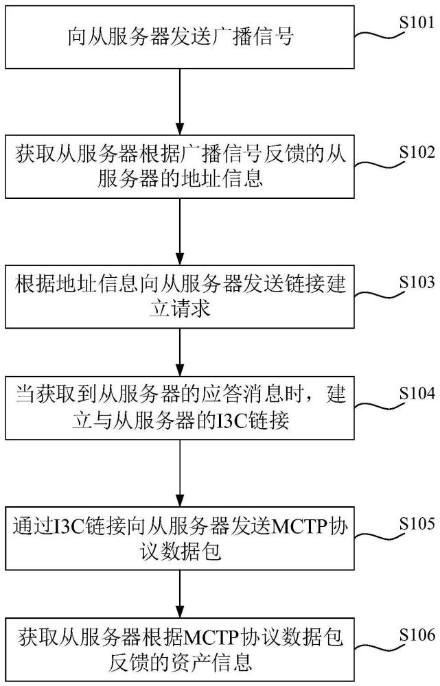 资产信息管理方法、装置、计算机设备及存储介质与流程