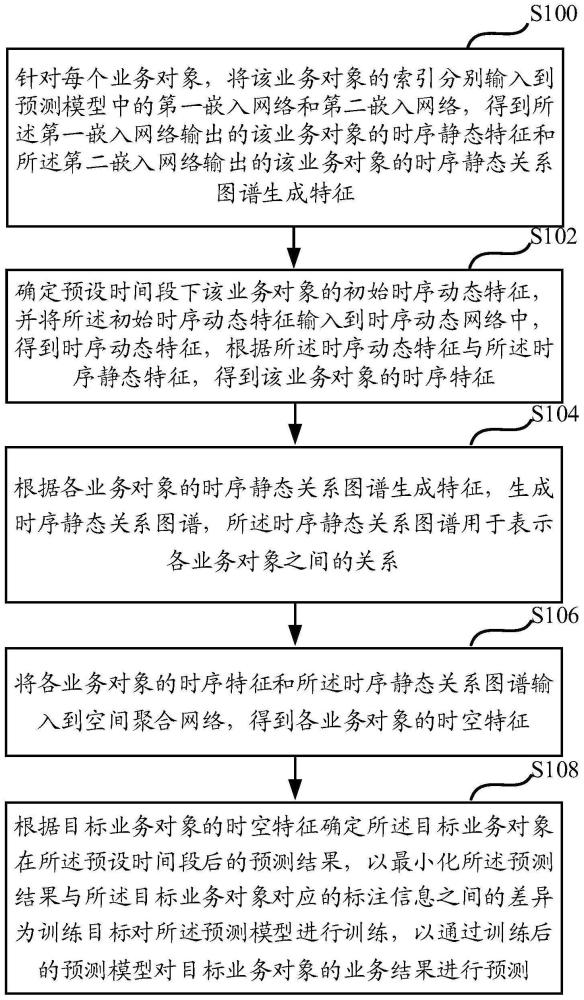 一种基于时空静态信息自动化生成的预测方法及装置与流程