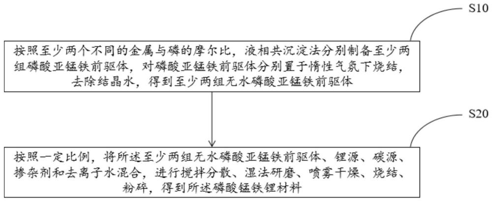 一种磷酸锰铁锂材料的制备方法、磷酸锰铁锂材料及锂离子电池与流程