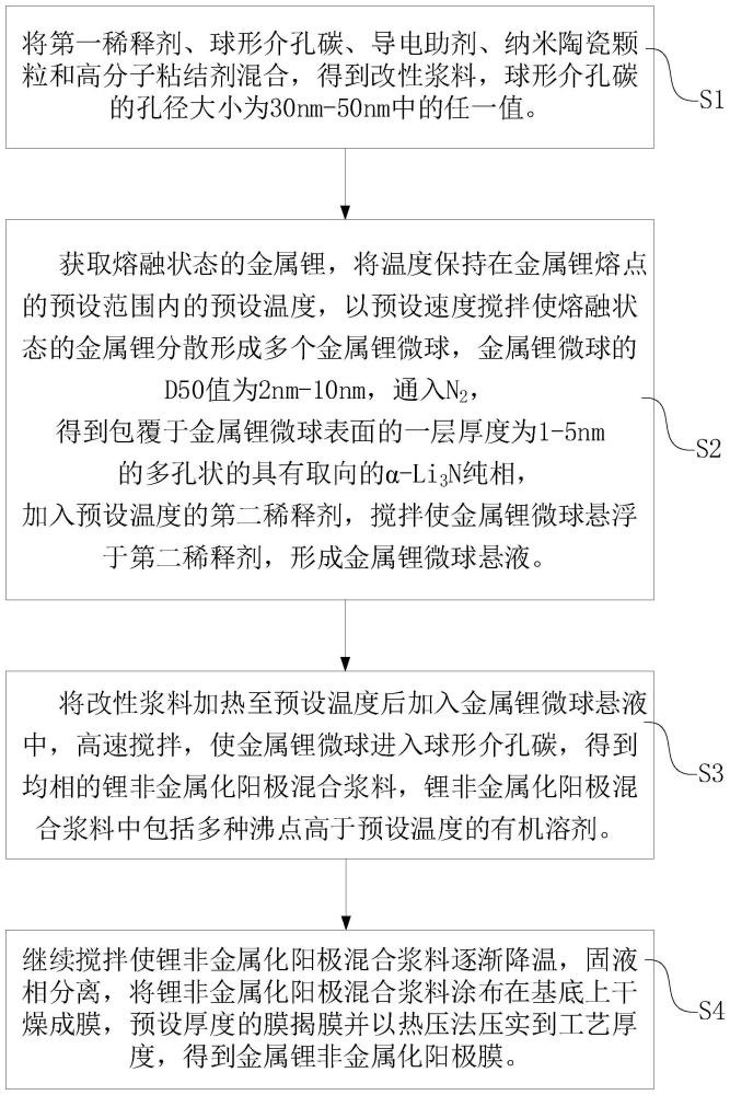 金属锂非金属化阳极膜及其制备方法、金属锂非金属化负极和锂电池与流程