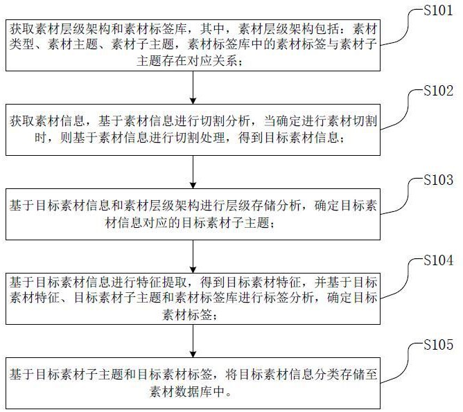 一种素材分类管理方法、装置、设备和介质与流程