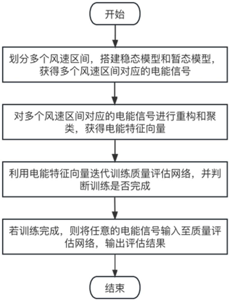 一种风电电能质量评估方法及装置与流程