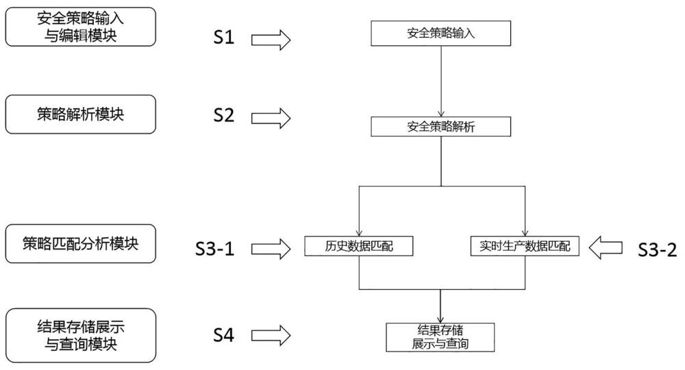 一种安全策略影响面和效果评估方法及其系统与流程