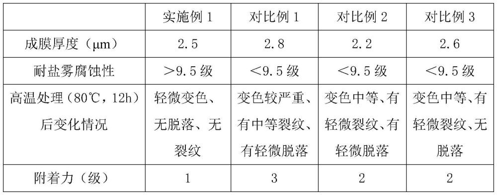 一种金属表面处理剂及其制备方法与流程