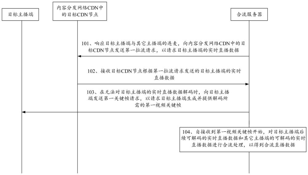 直播连麦中音视频合流处理方法、设备及存储介质与流程