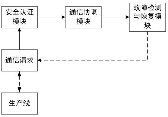 一种分布式控制系统DCS通信松耦合管理系统的制作方法