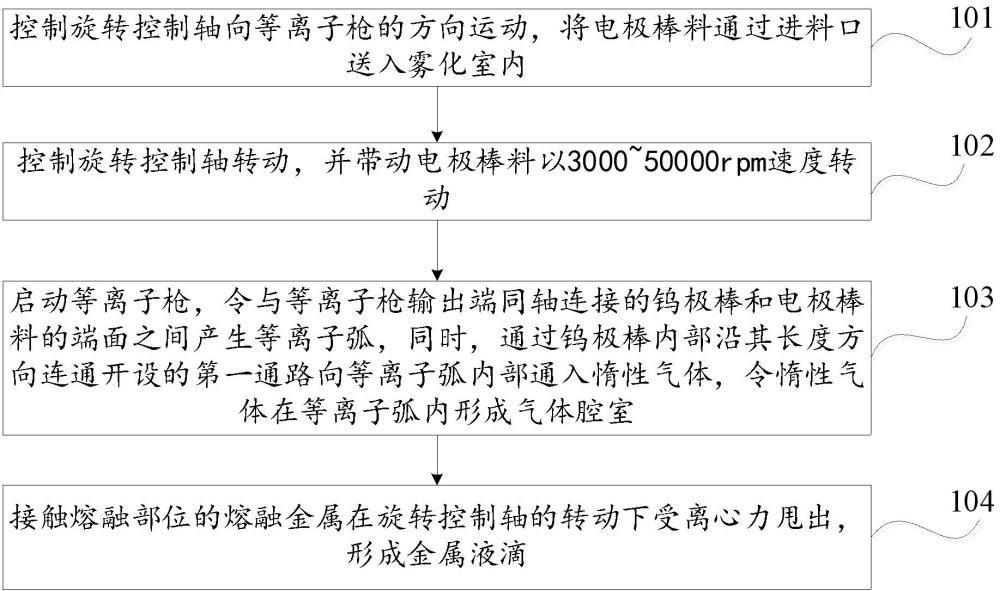 一种等离子雾化制粉设备的制粉方法与流程