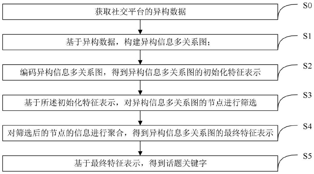 基于异构多关系图的话题检测方法、装置、设备及介质