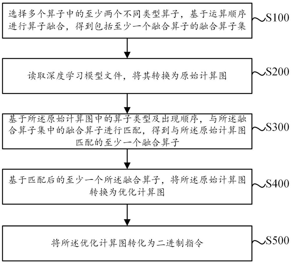 编译方法、编译器、神经网络加速器、芯片及电子设备与流程