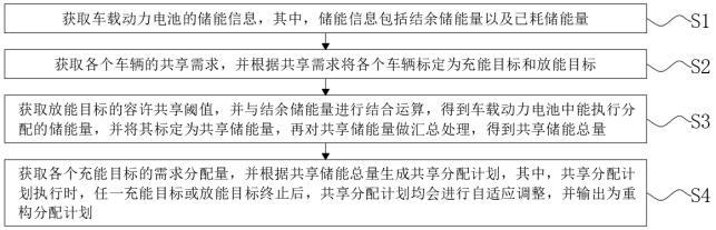 一种基于车载动力电池的储能共享分配方法及系统与流程