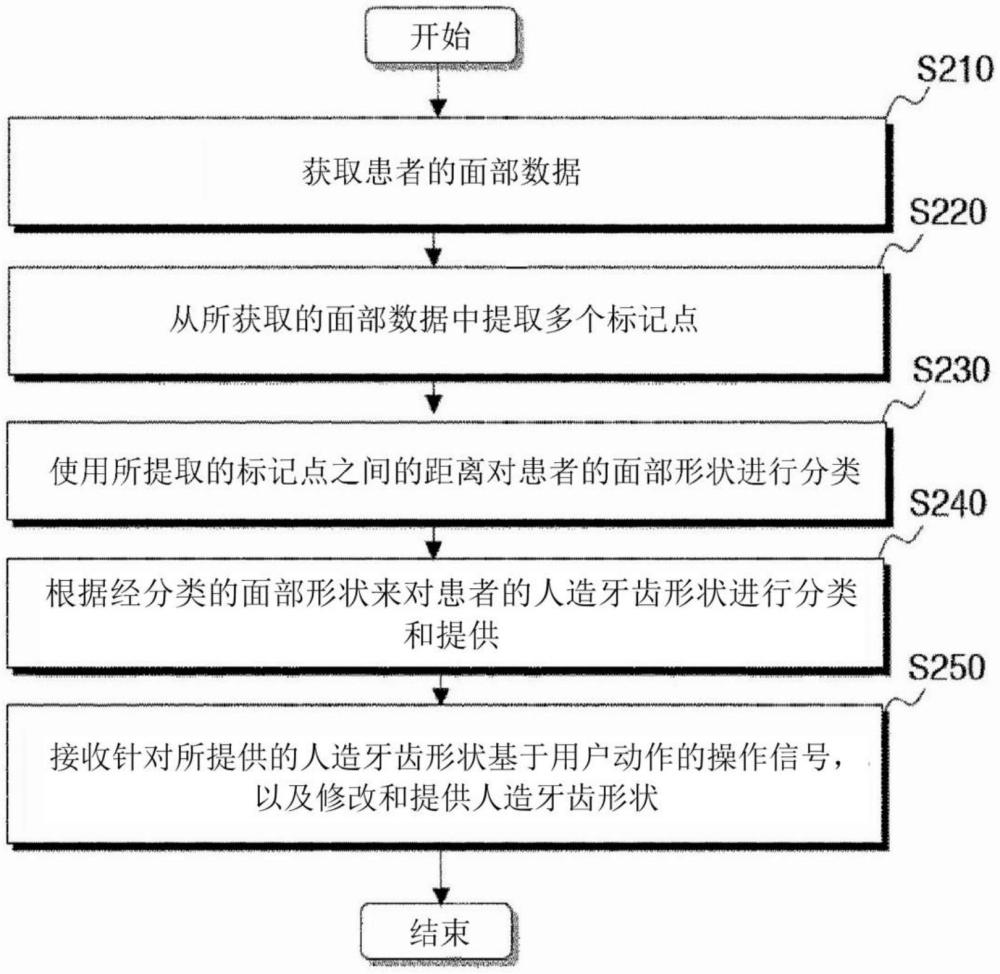 面部形状分类方法及相应义齿设计装置与流程