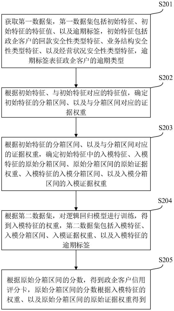 一种政企客户信用评分卡生成方法、装置、设备及介质与流程