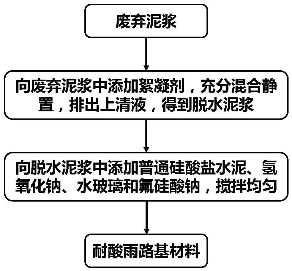 一种基于废弃泥浆的耐酸雨路基材料及其制备方法与应用