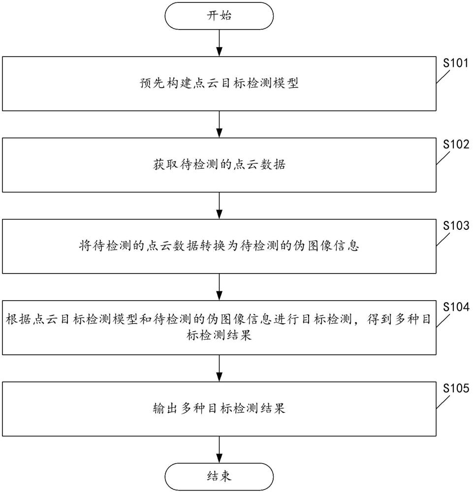 一种点云目标检测方法及装置与流程