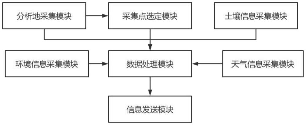 一种基于数据分析的农村土壤综合化分析系统的制作方法