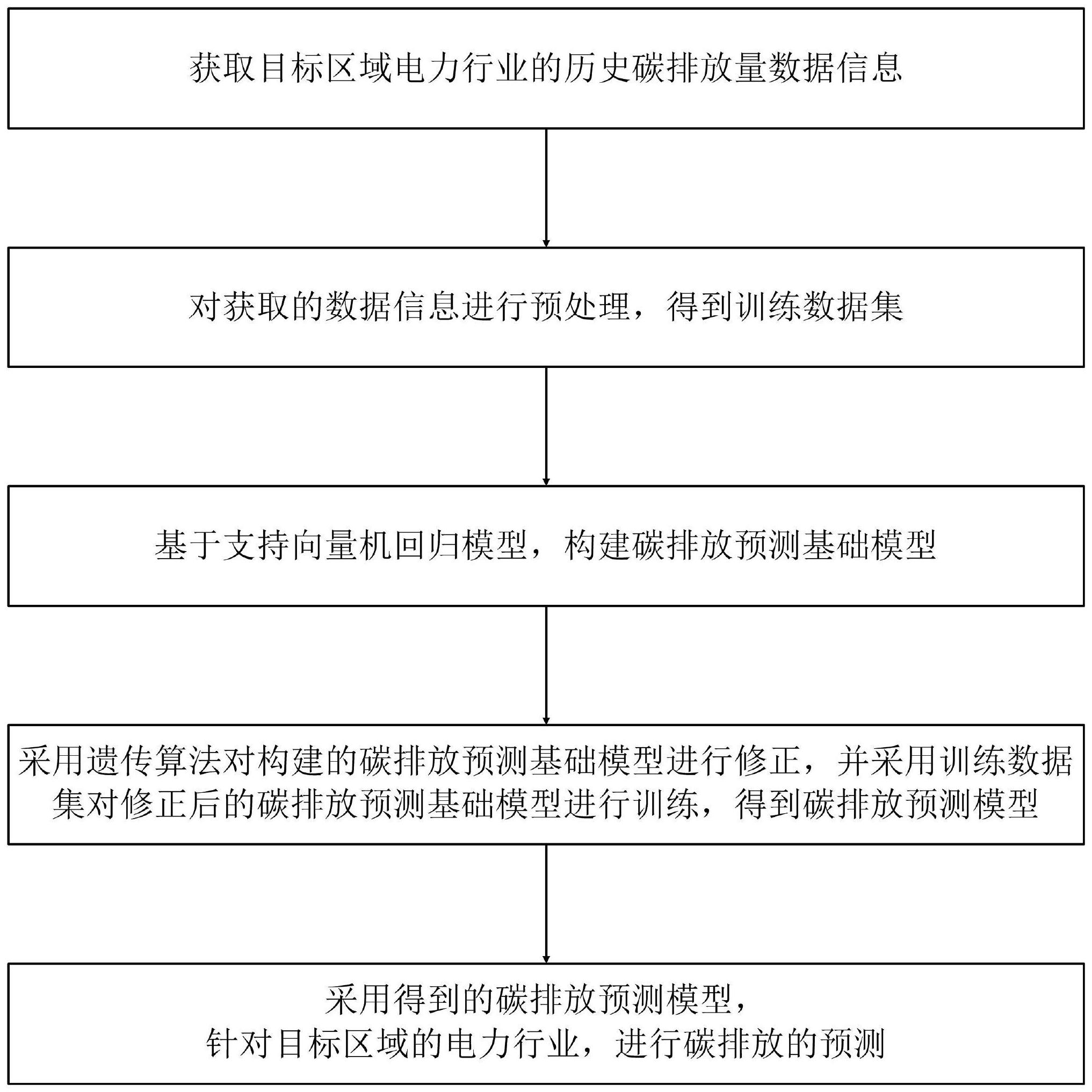 用于电力行业的碳排放预测方法及系统与流程