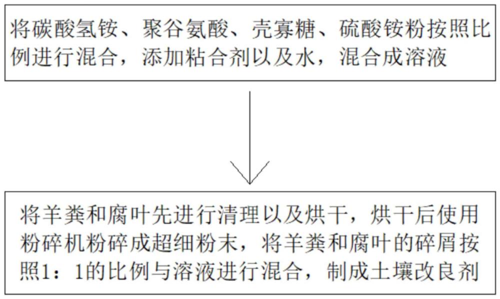 一种土壤改良剂制备方法及土壤改良方法与流程