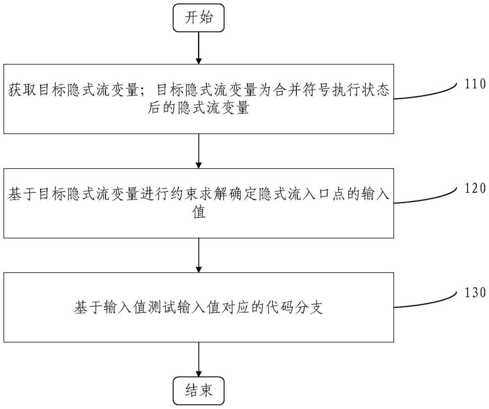 代码测试方法及系统