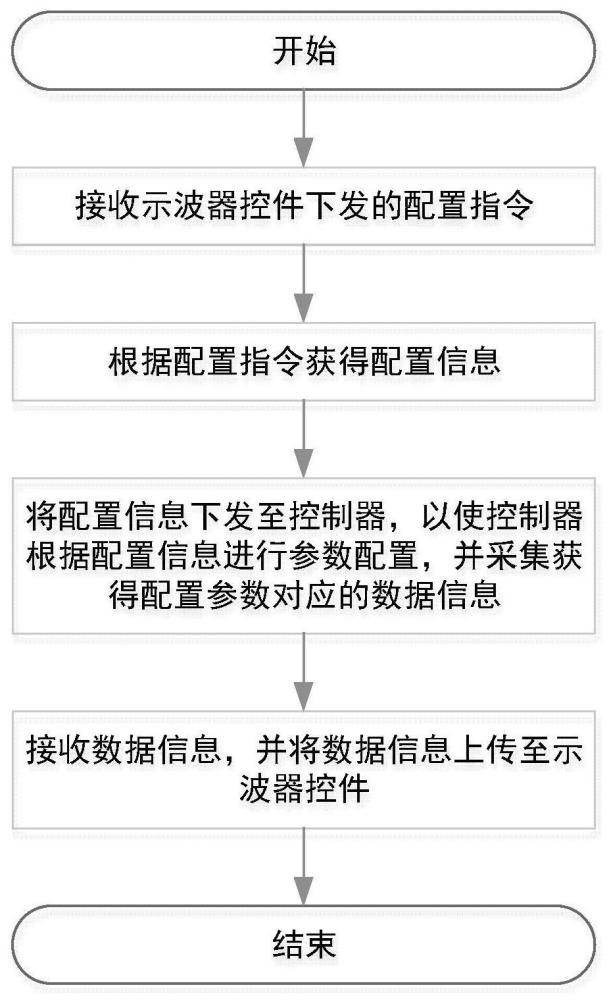 一种示波器设计方法与流程