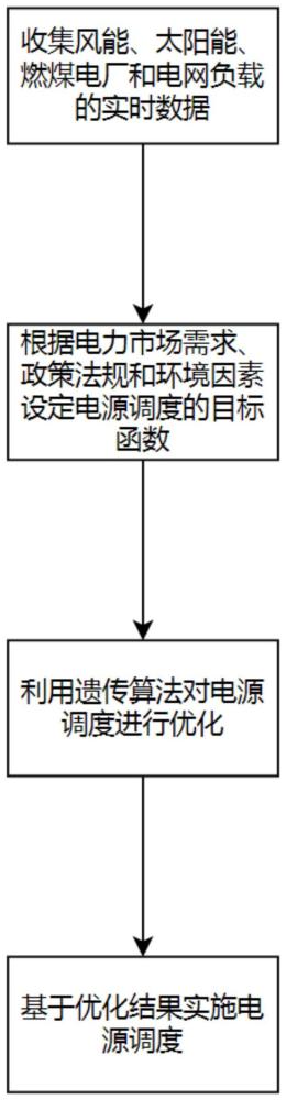 基于遗传算法的多类型电源调度方法与流程