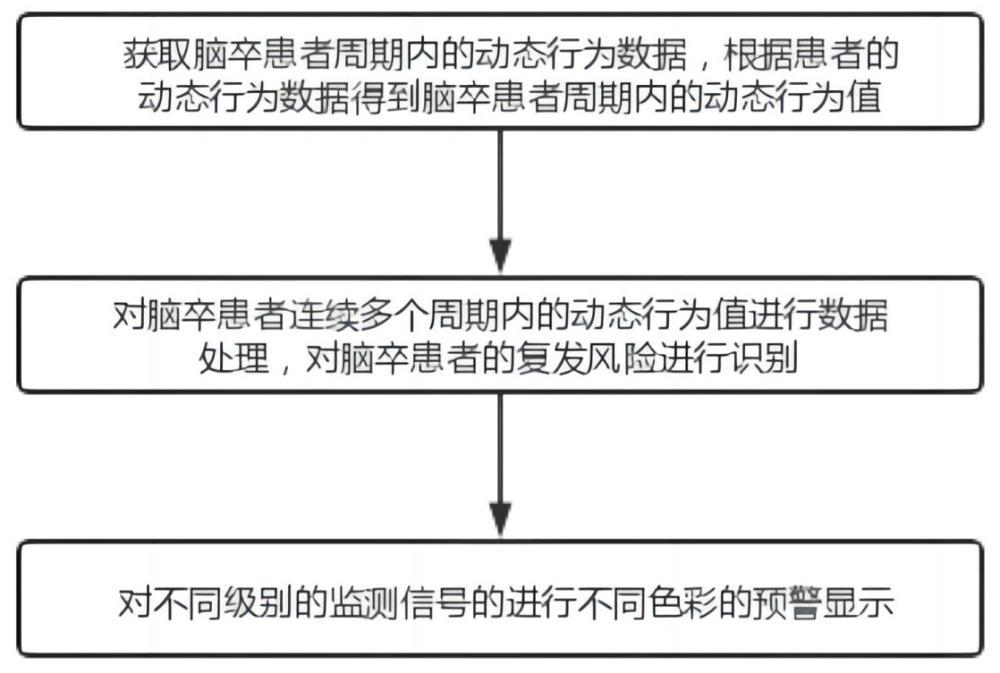 一种脑卒中复发风险的监测模型及监测方法