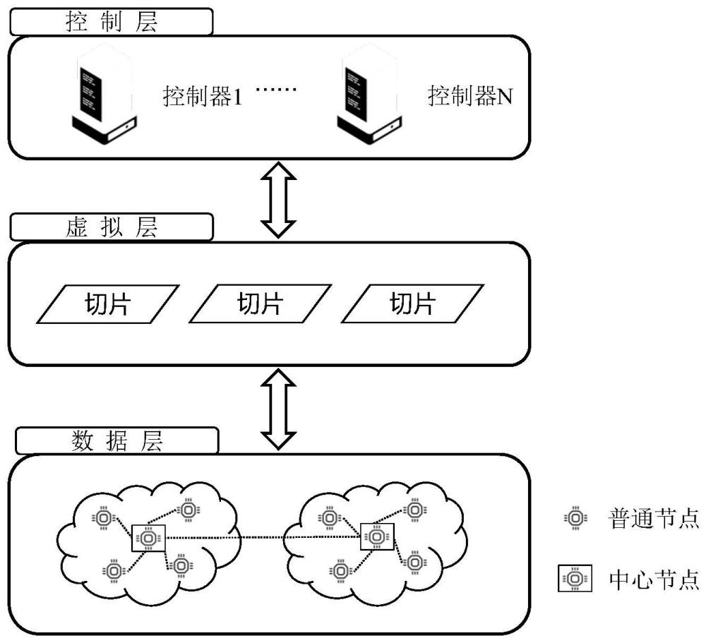 一种软件定义传感网架构及其编码机会路由方法