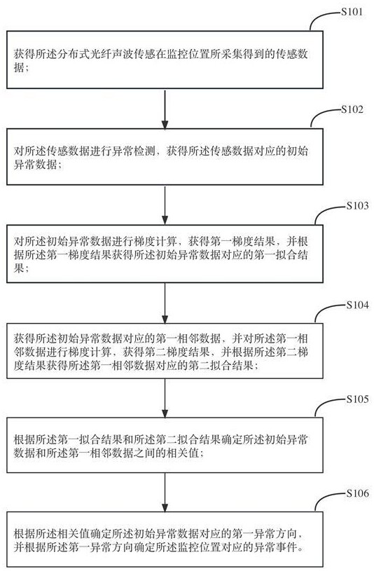 基于分布式光纤声波传感的异常事件识别方法及相关装置与流程