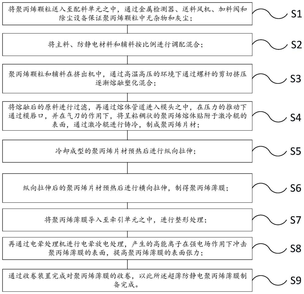 超薄防静电聚丙烯薄膜的制备方法及装置与流程