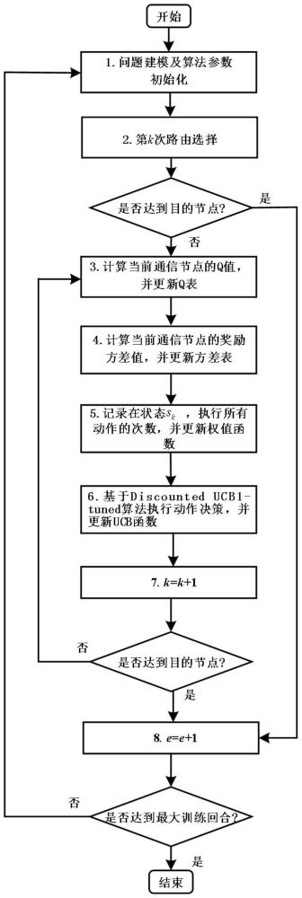 一种基于Q学习的无线自组网抗干扰路由智能决策方法