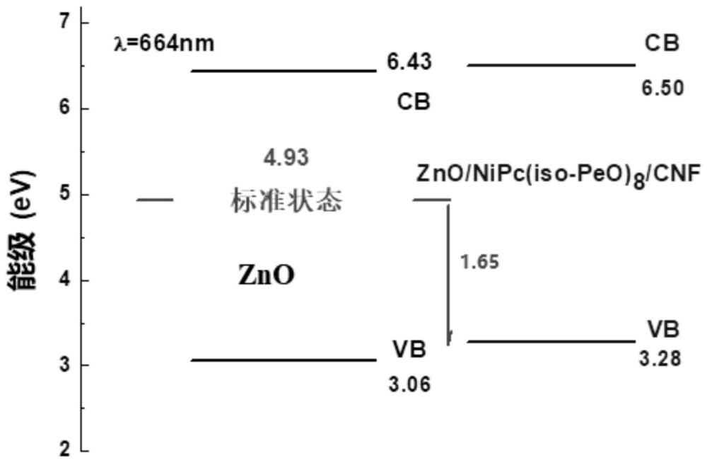 一种ZnO/Ni(iso-PeO)8/纳米纤维素复合光催化剂及其制备方法