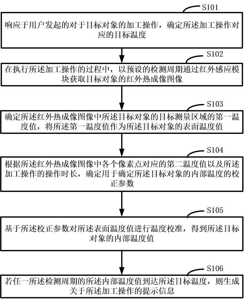 一种基于红外技术的温度提示方法及终端设备与流程